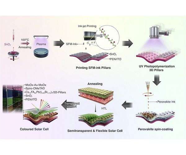 3D-друковані сонячні елементи забезпечують кольорову енергію для вікон та вигнутих поверхонь
