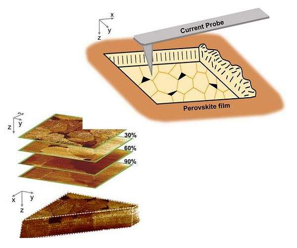 3D картування демонструє, як пасивація підвищує ефективність перовскітних сонячних елементів