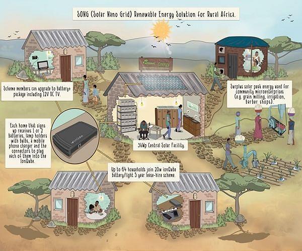 Альтернативна енергетика: розвиток сонячної енергії для сільських користувачів у Китаї