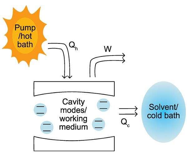 Фотонна конденсація та фізика теплових двигунів