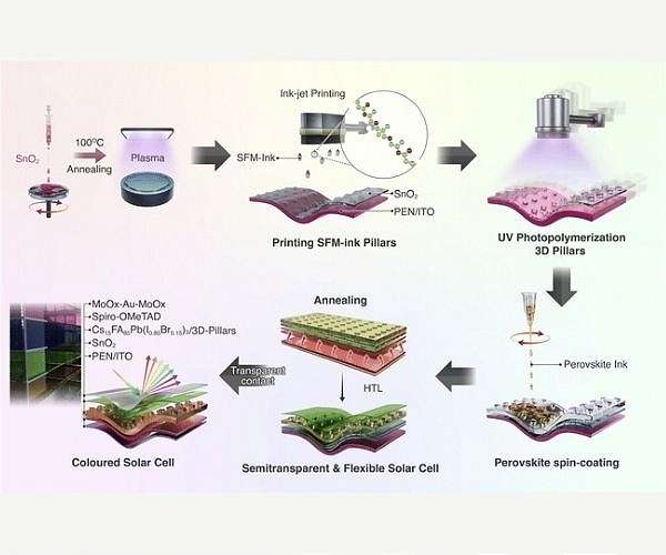 Команда Єврейського університету розробляє технологію гнучких сонячних вікон з можливістю зміни кольору