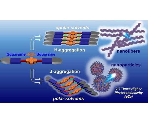 Самозбиральна молекула створює кращі з'єднання органічних сонячних елементів