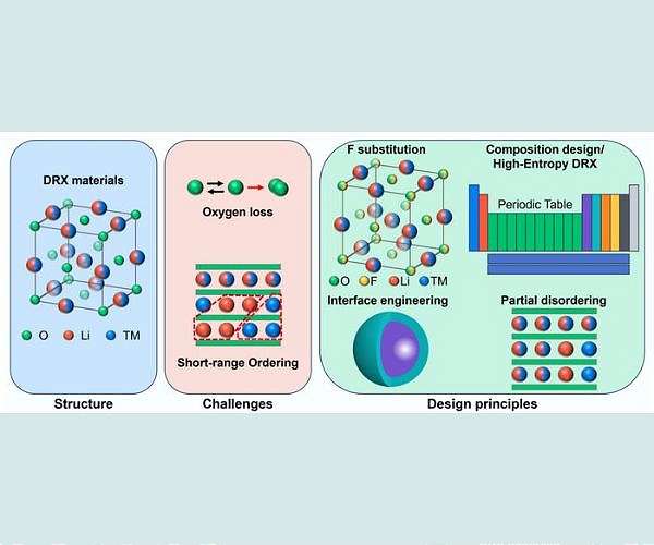 Збільшення енергії літій-іонних акумуляторів за допомогою Disordered rocksalt roadmap
